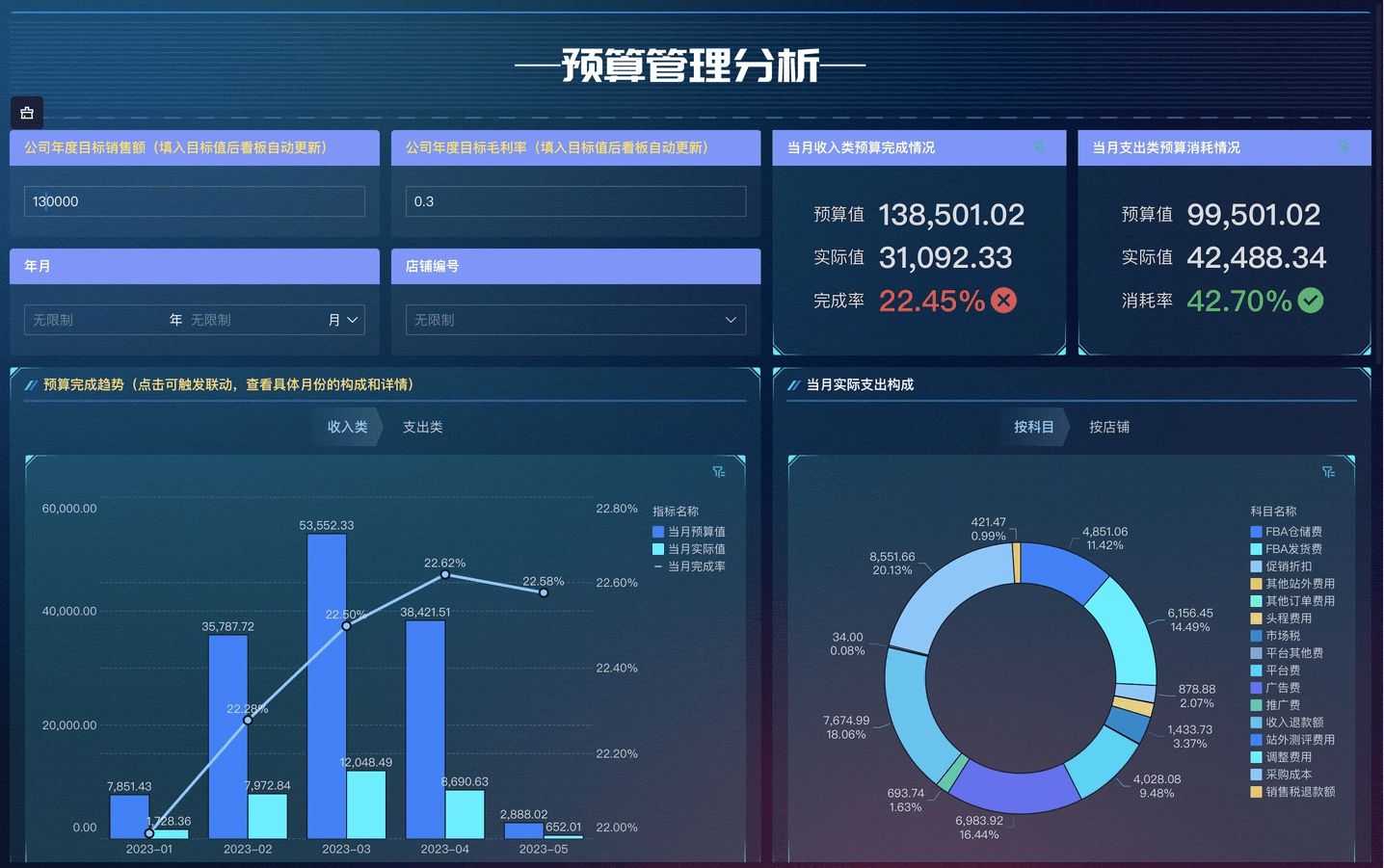 如何做好預算分配與費用效益最大化