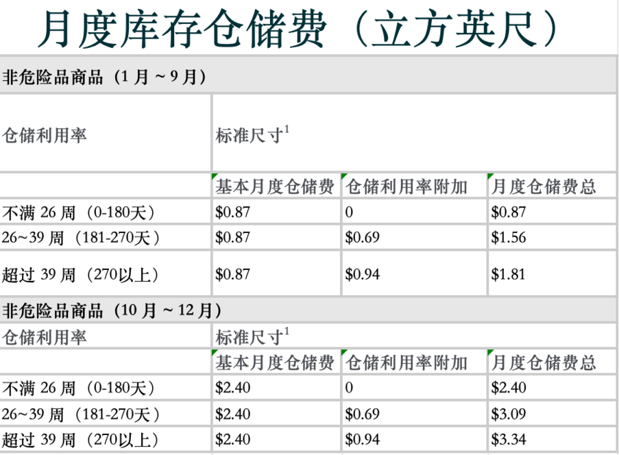 仓储费用