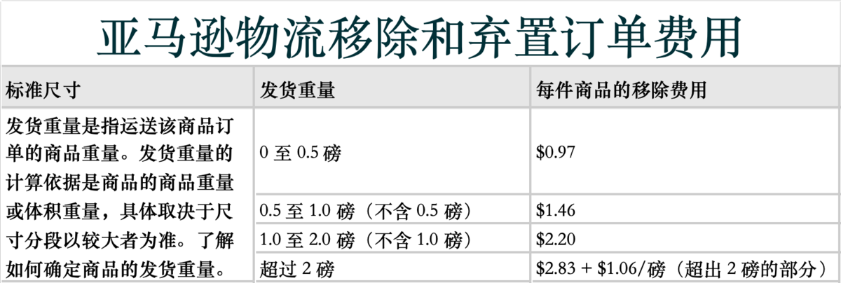 移除费用