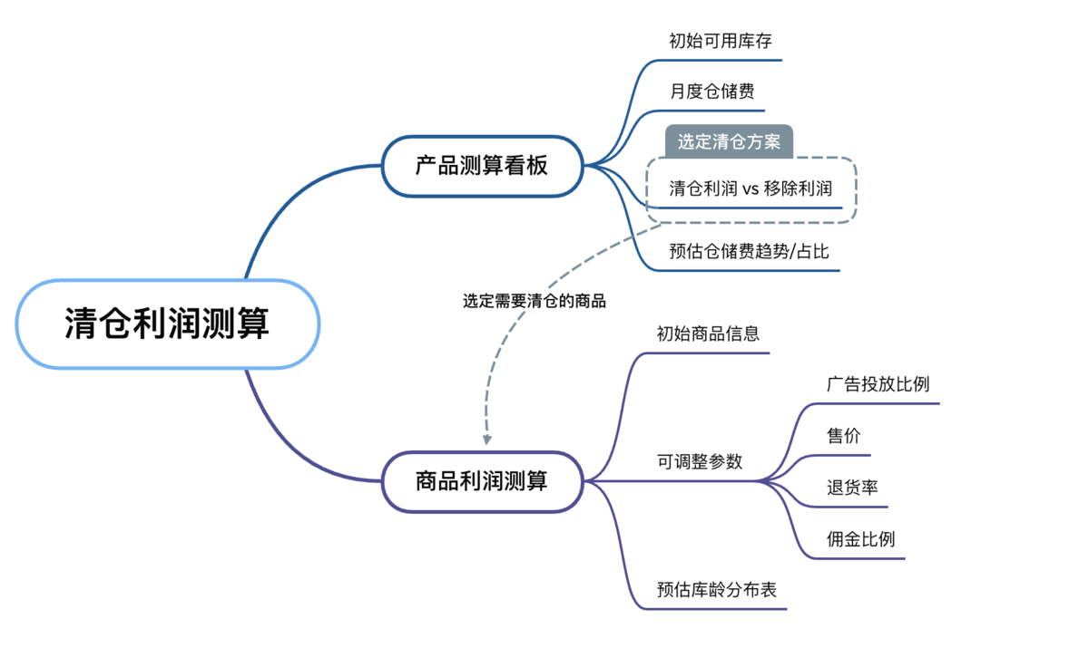 清仓利润测算