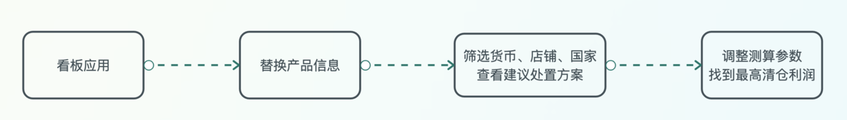 看板使用方式