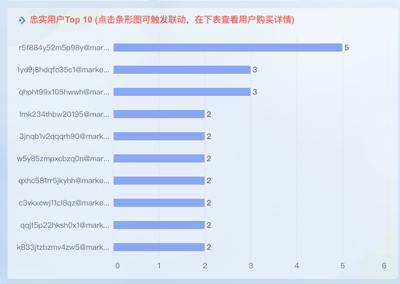 复购忠实用户