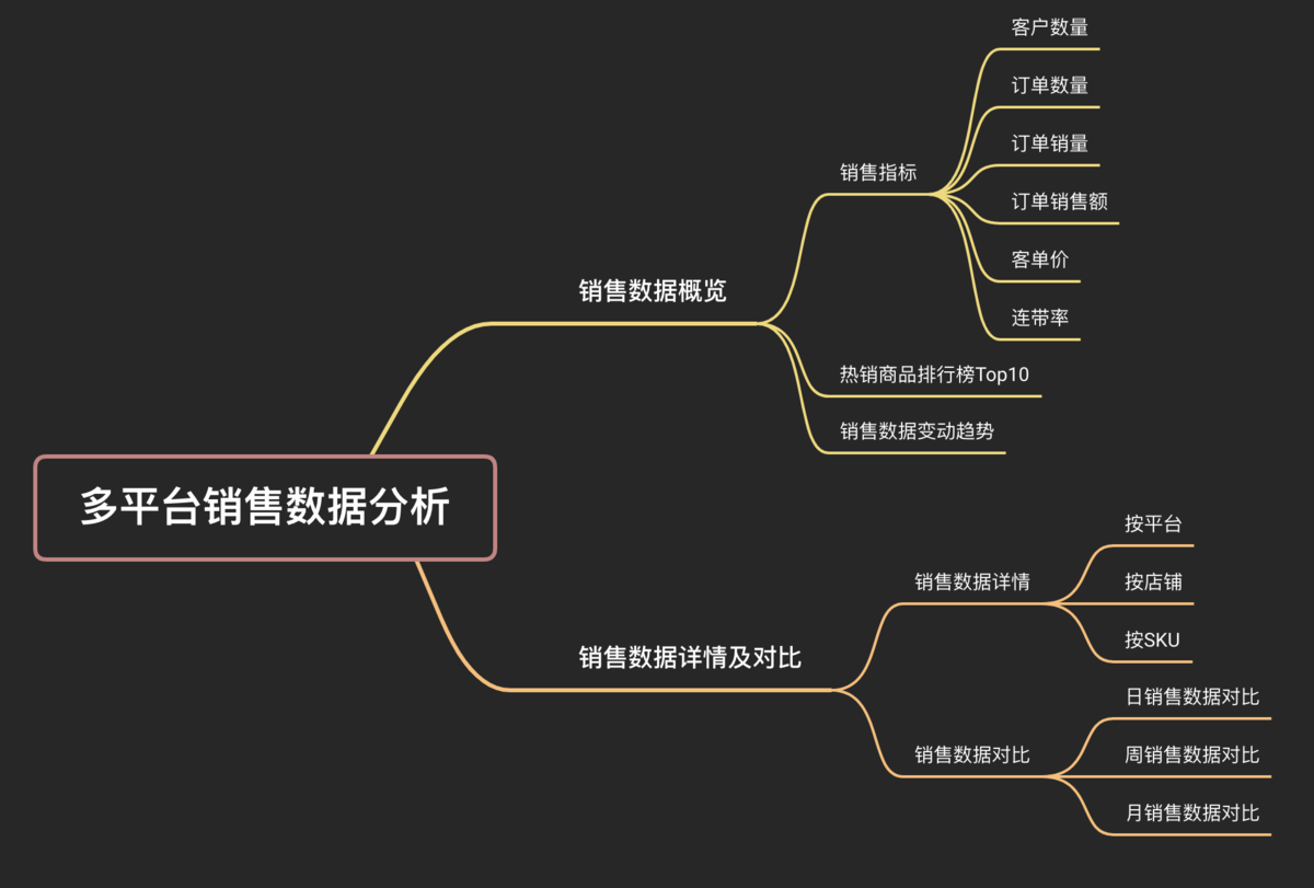 多平台销售数据分析