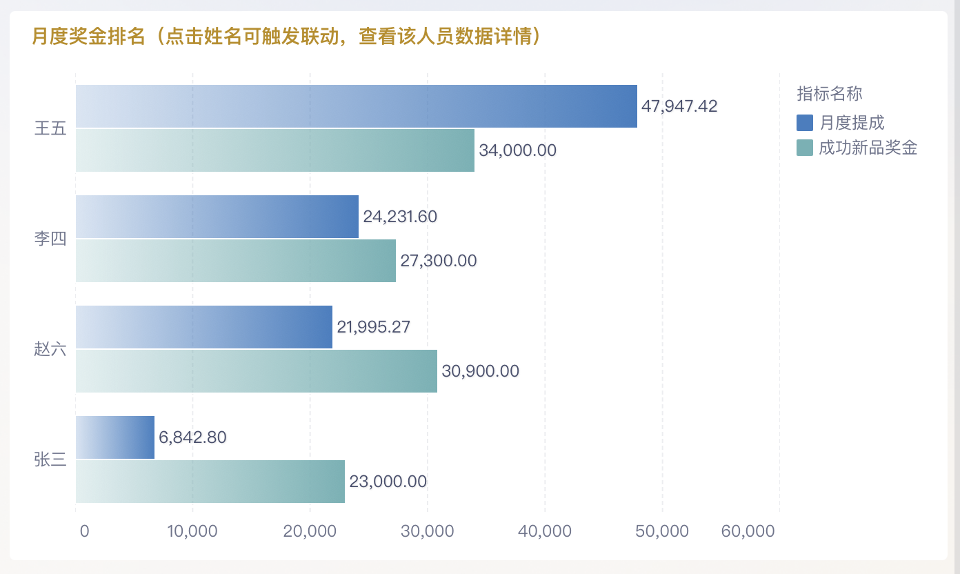 月度奖金排名2