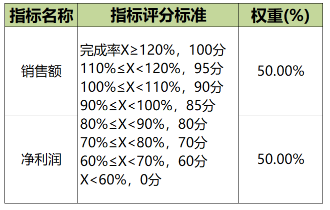 绩效权重