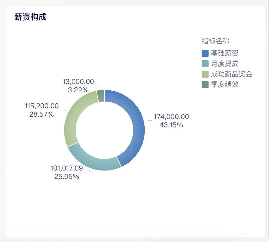 薪资构成