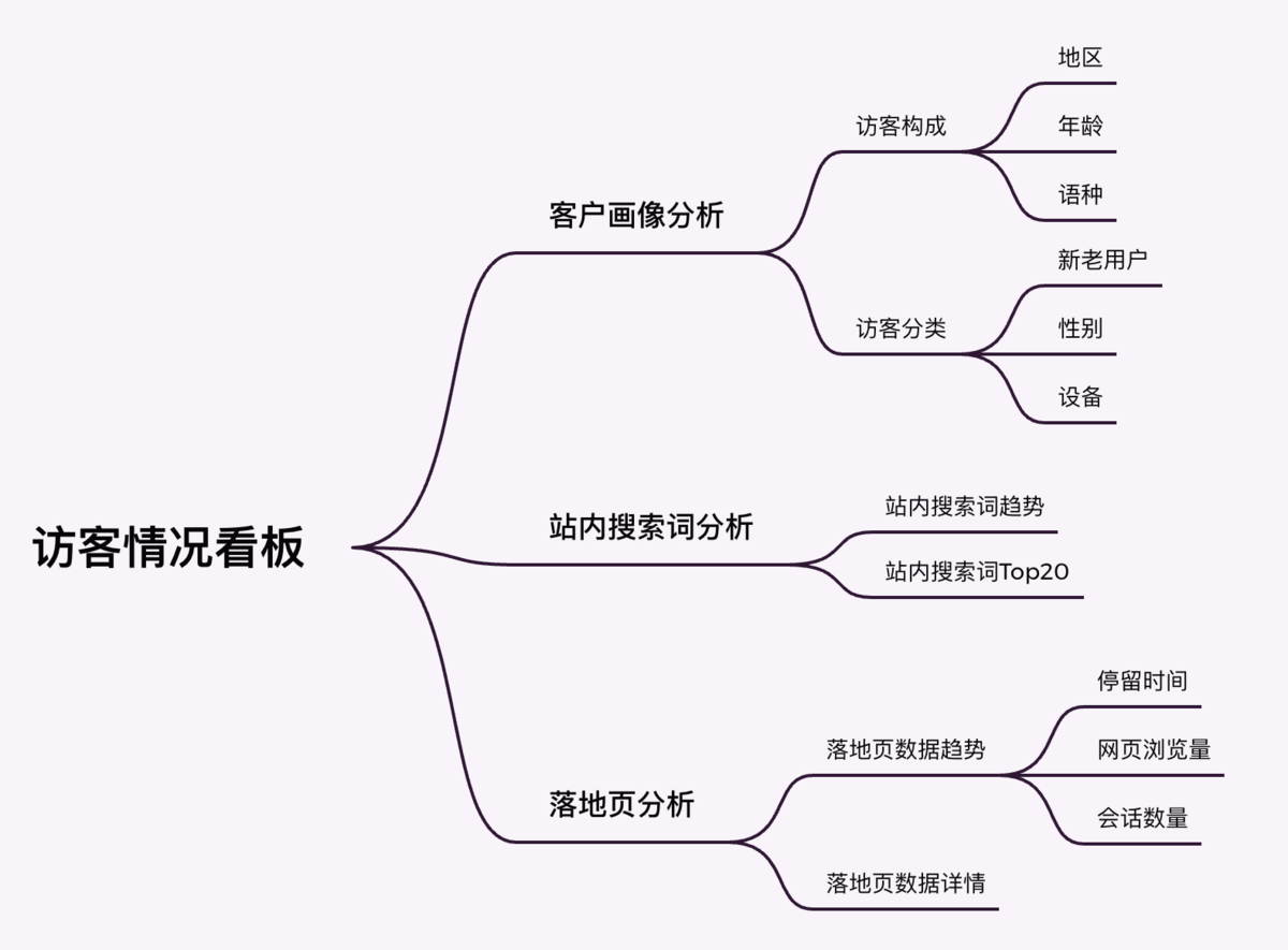 利用数据分析和谷歌商家后台工具实现推广闭环