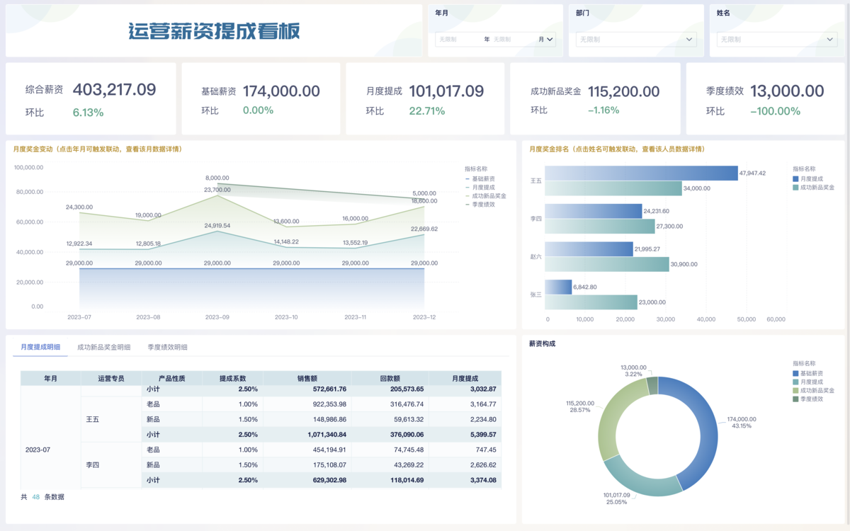 小型内容团队通过精细化运营实现收入增长案例