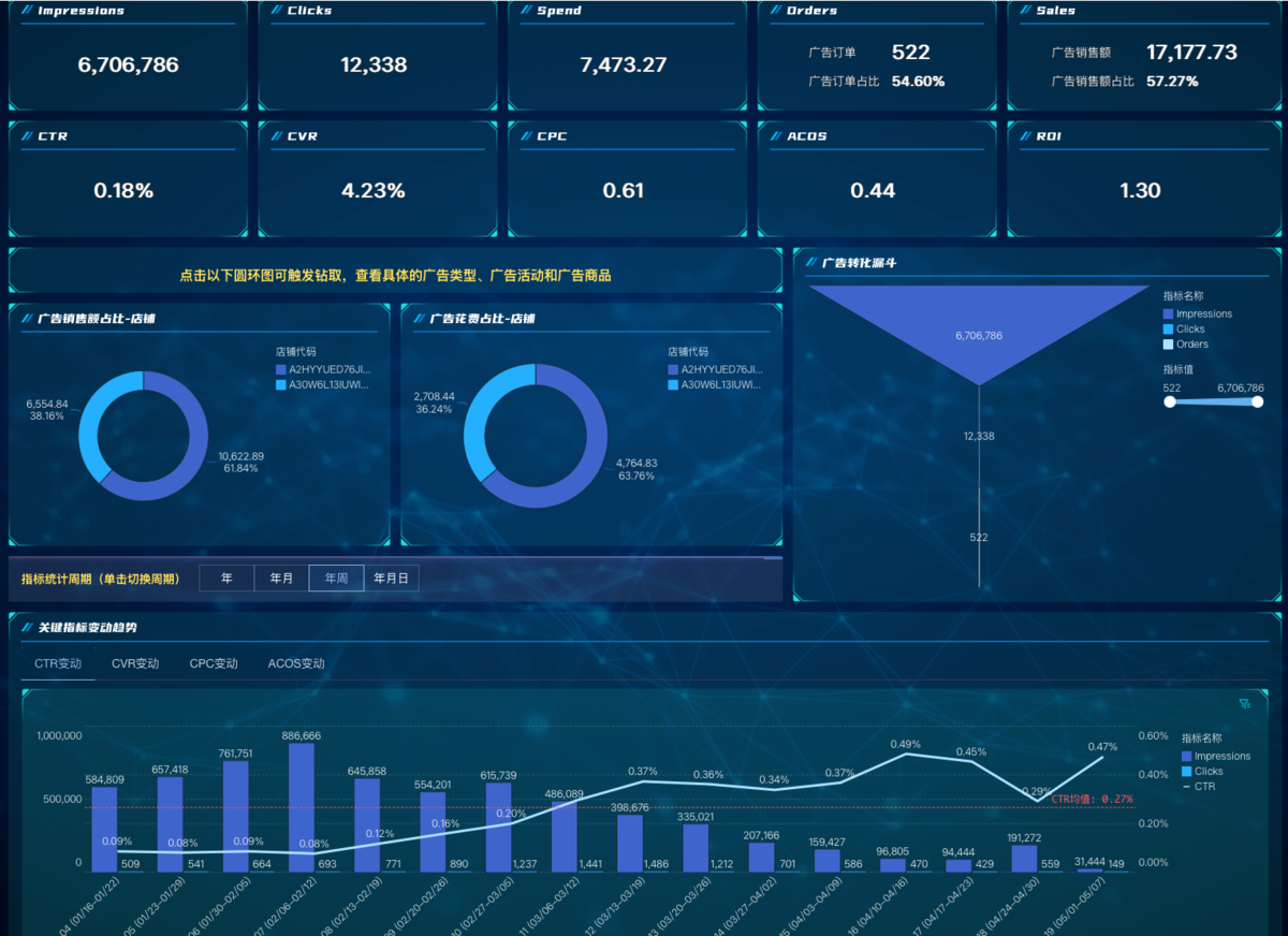 亚马逊广告分析怎么做？从指标计算和看板搭建着手